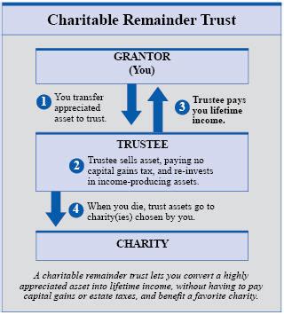 charitable remainder trust calculator|charitable remainder trusts for dummies.